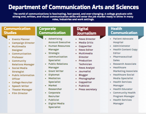 graphic showing possible CAS career fields