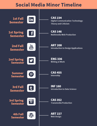 timeline with suggested courses